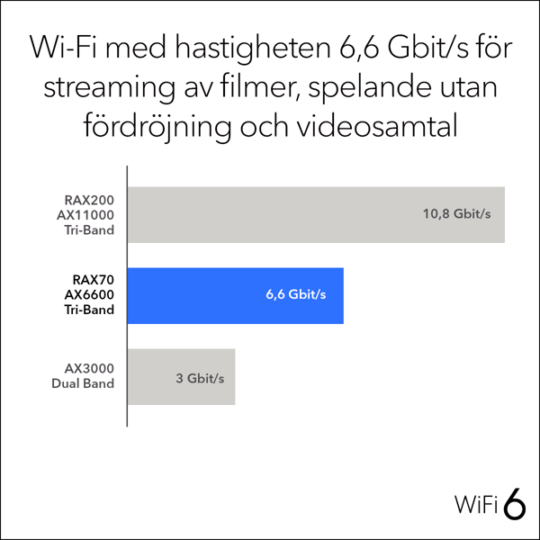 Bild på AX6600 8-stream Tri-band WiFi 6 Router (RAX70)