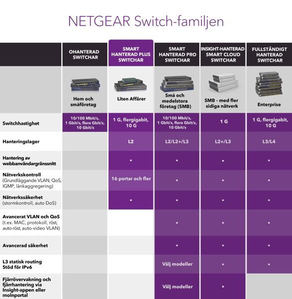 Bild på 8-Port Gigabit Ethernet PoE+ Smart Managed Plus Switch