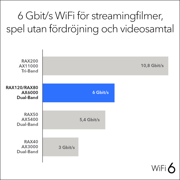 Bild på AX6000 WiFi 6 Router (RAX120)