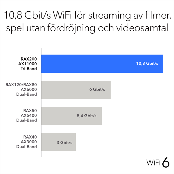 Bild på AX11000 WiFi 6 Router (RAX200)